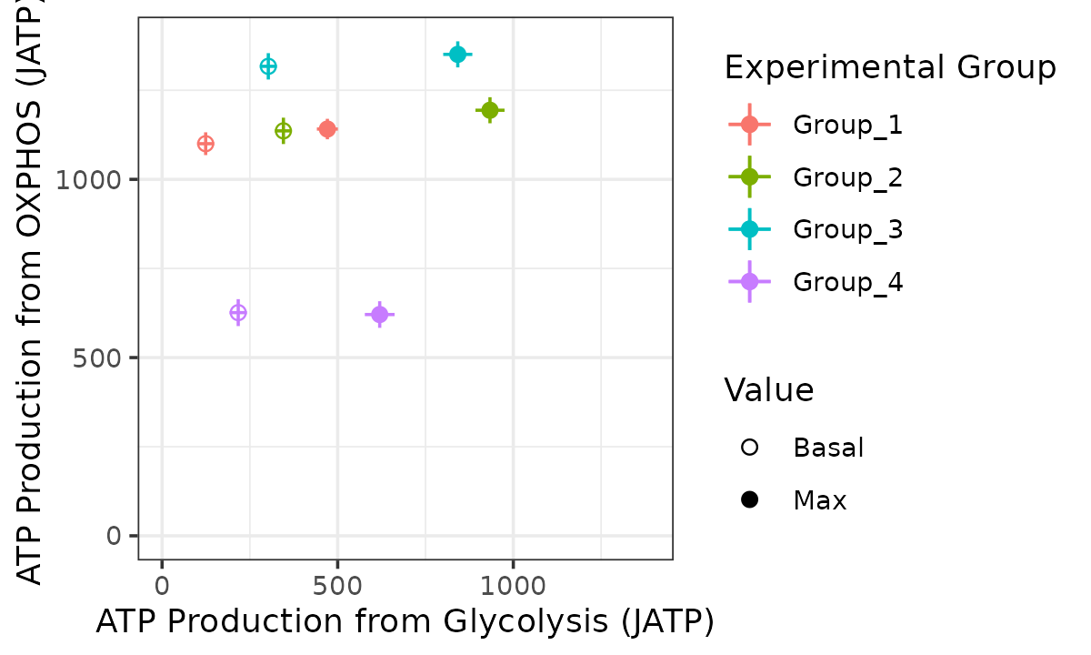 Bioenergetic scope based on a mixed-effects model with replicates as random effect