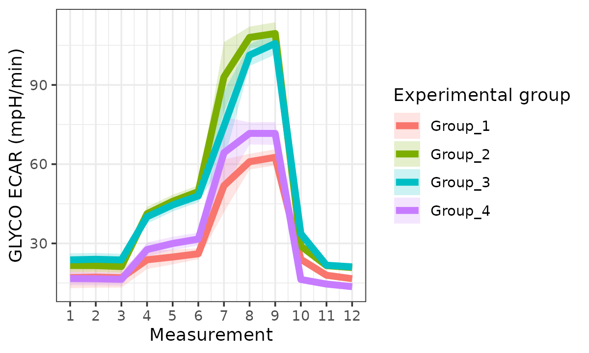 ECAR based on mixed-effects model