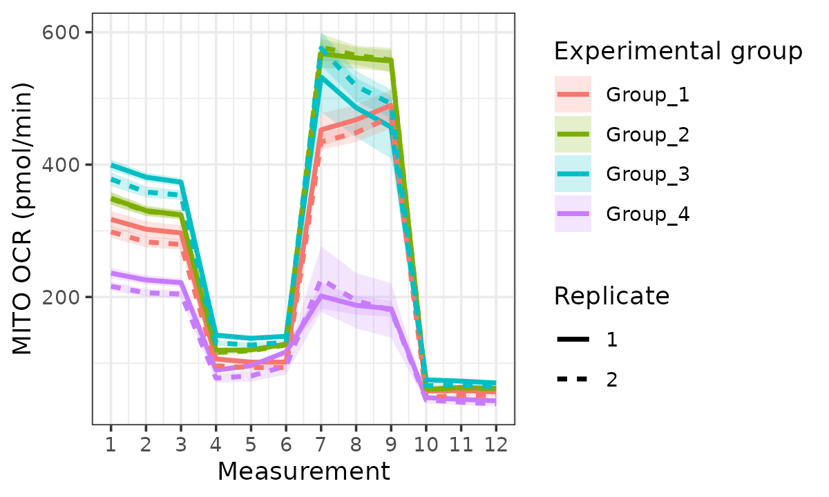 OCR with replicates separated